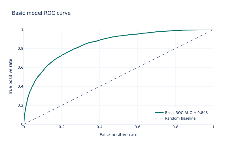 ROCAUC Curve, basic model