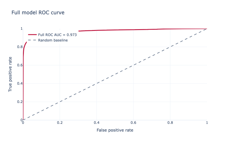 ROCAUC Curve, full model