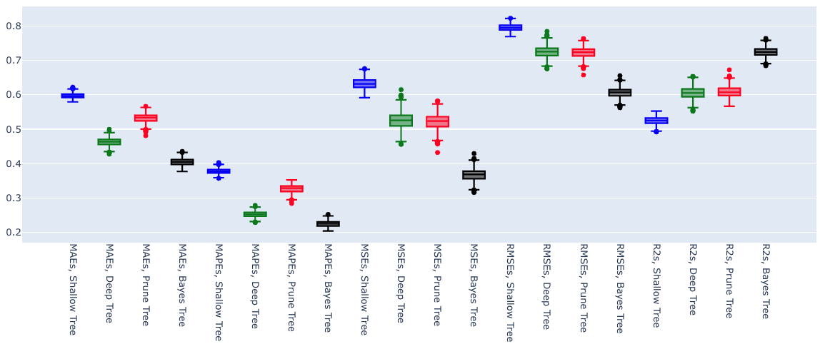 box plots of all errors inc bayessearch