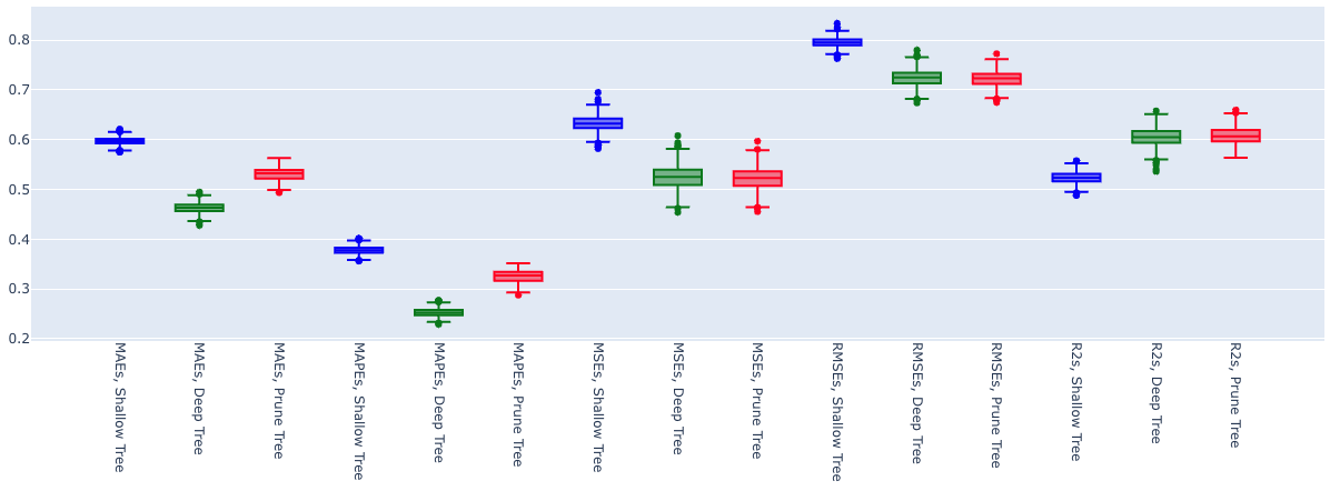 box plots of errors for trees
