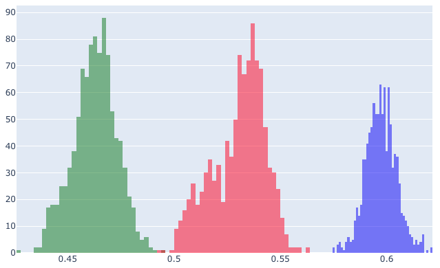 histographs of errors for trees
